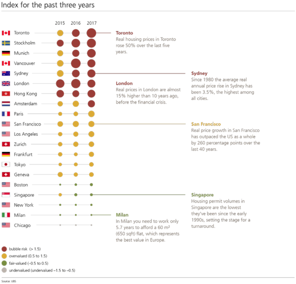 UBS Global Real Estate Bubble Index for The Past Three Years Your